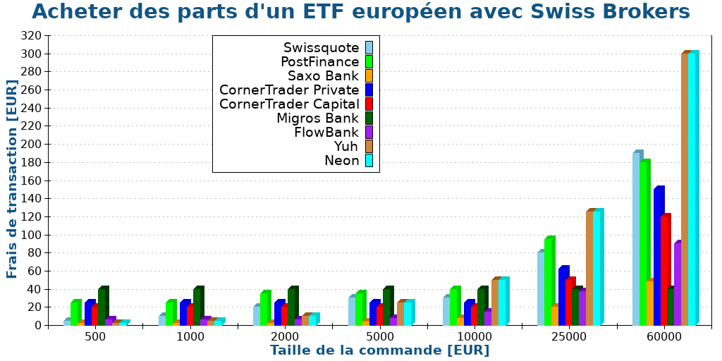 Acheter des parts d'un ETF européen avec Swiss Brokers
