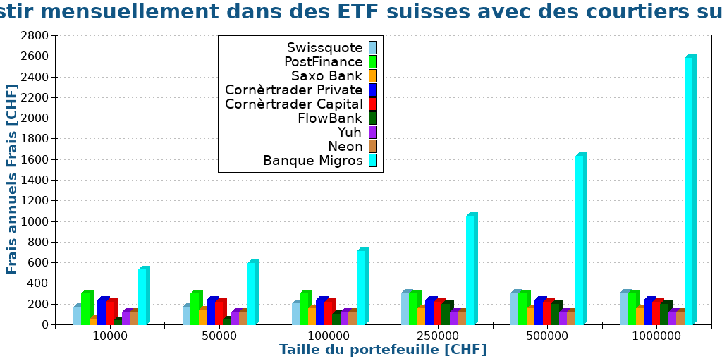 Investir mensuellement dans des ETF suisses avec des courtiers suisses