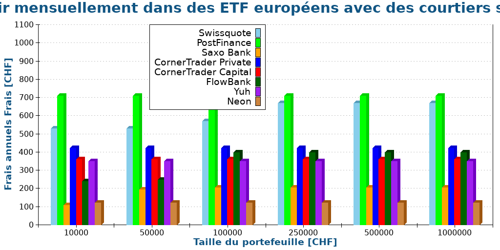 Investir mensuellement dans des ETF européens avec des courtiers suisses