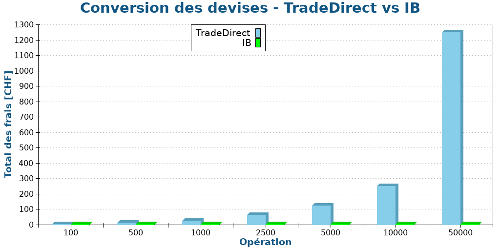 Conversion des devises - TradeDirect vs IB