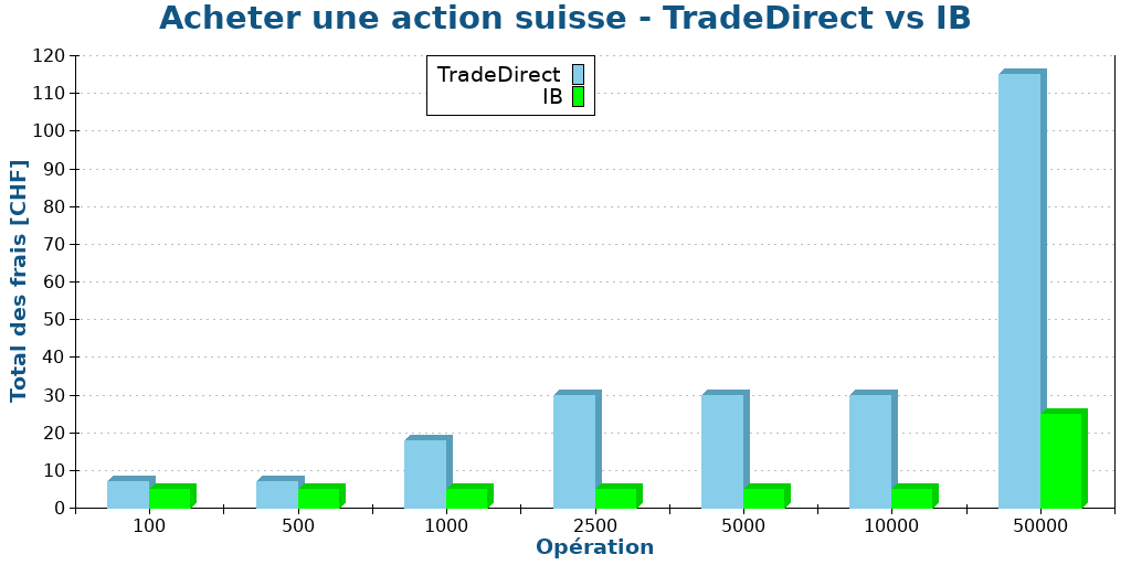 Acheter une action suisse - TradeDirect vs IB