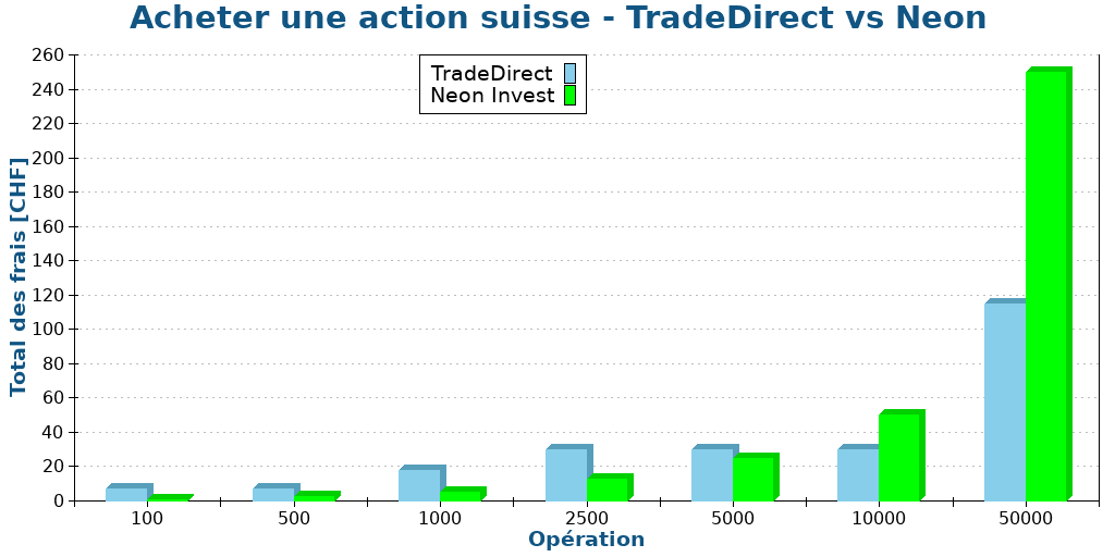 Acheter une action suisse - TradeDirect vs Neon