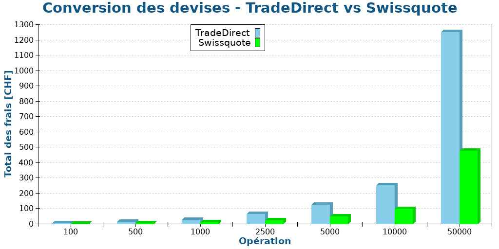 Conversion des devises - TradeDirect vs Swissquote