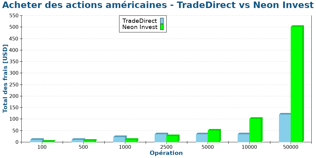 Acheter des actions américaines - TradeDirect vs Neon Invest