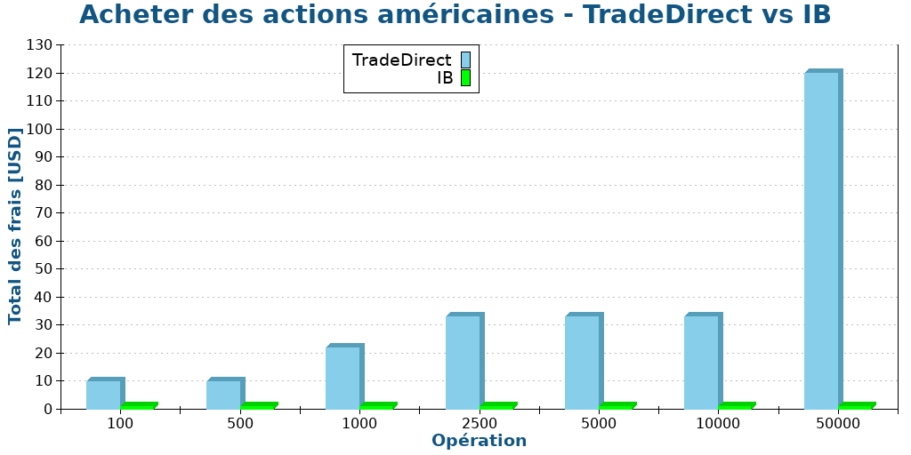 Acheter des actions américaines - TradeDirect vs IB