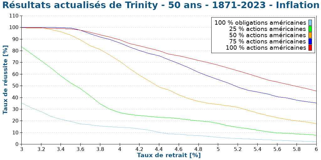Résultats actualisés de Trinity - 50 ans - 1871-2023 - Inflation