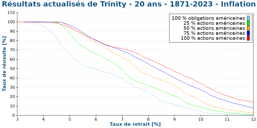 Résultats actualisés de Trinity - 20 ans - 1871-2023 - Inflation