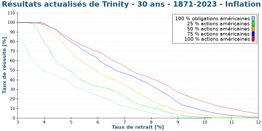 Résultats actualisés de Trinity - 30 ans - 1871-2023 - Inflation