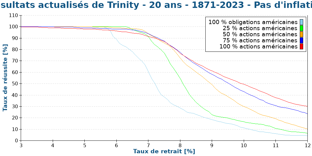 Résultats actualisés de Trinity - 20 ans - 1871-2023 - Pas d'inflation