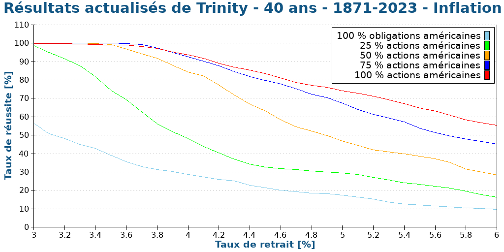 Résultats actualisés de Trinity - 40 ans - 1871-2023 - Inflation