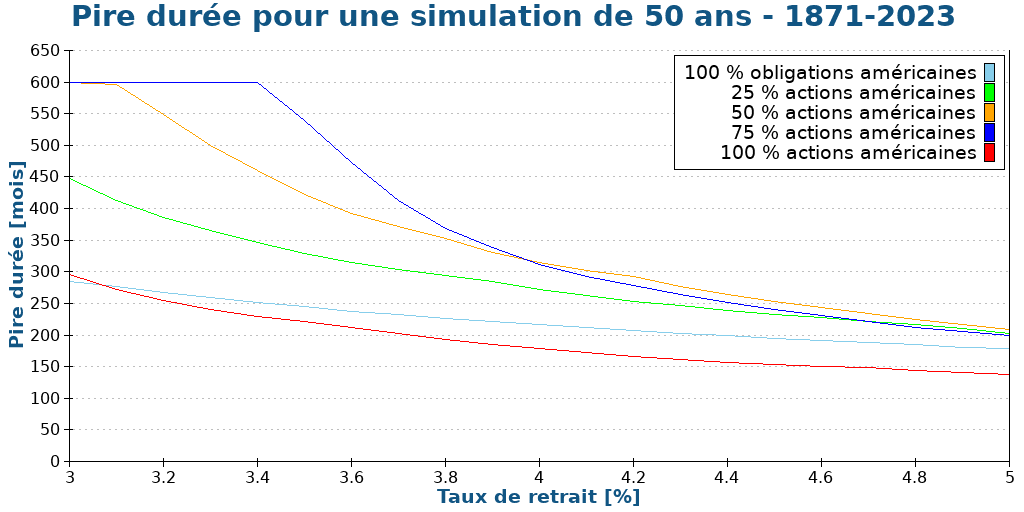 Pire durée pour une simulation de 50 ans - 1871-2023