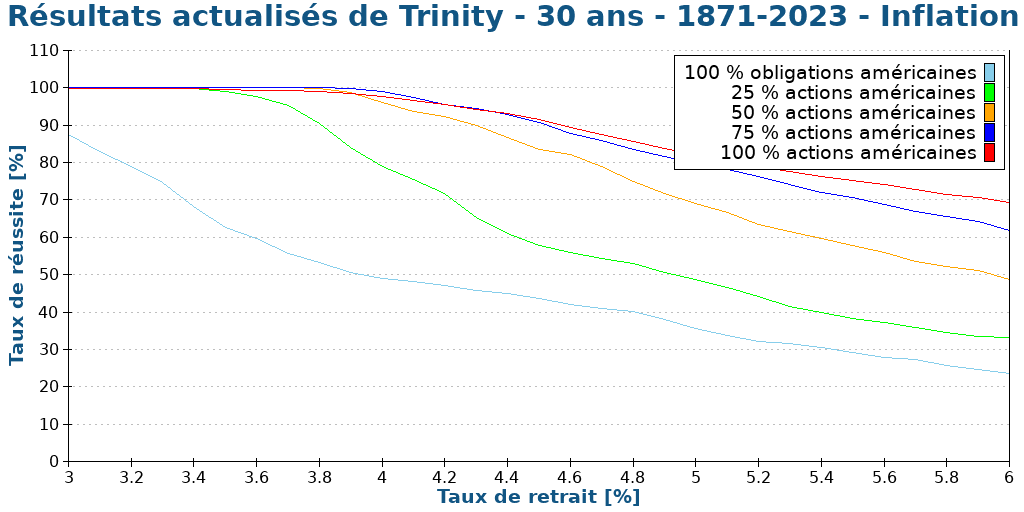 Résultats actualisés de Trinity - 30 ans - 1871-2023 - Inflation