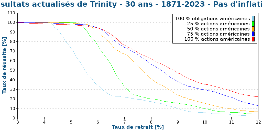 Résultats actualisés de Trinity - 30 ans - 1871-2023 - Pas d'inflation
