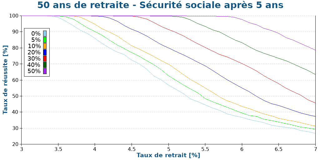 50 ans de retraite - Sécurité sociale après 5 ans