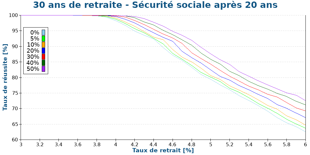 30 ans de retraite - Sécurité sociale après 20 ans