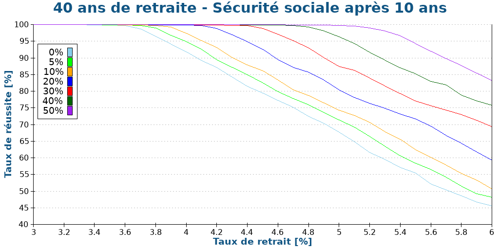 40 ans de retraite - Sécurité sociale après 10 ans