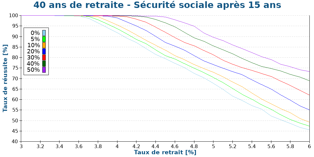 40 ans de retraite - Sécurité sociale après 15 ans