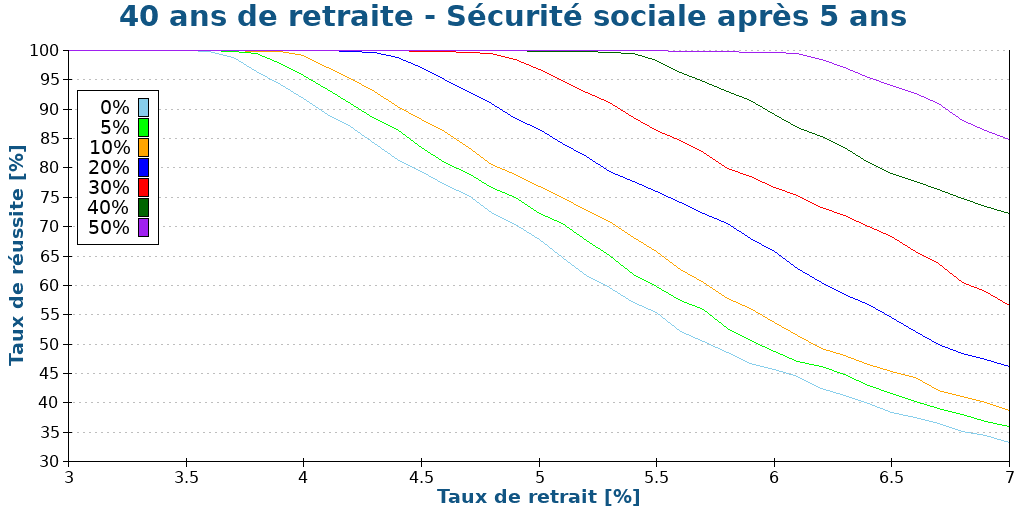 40 ans de retraite - Sécurité sociale après 5 ans