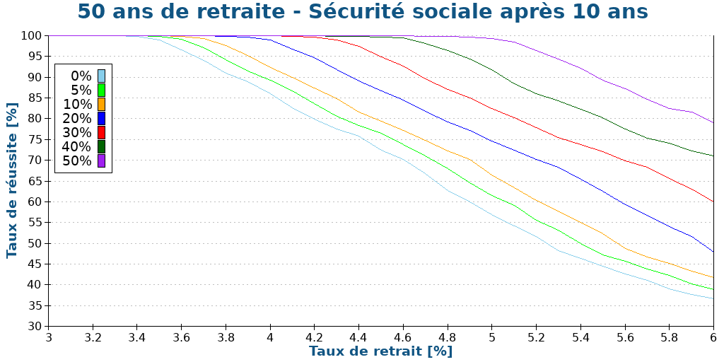50 ans de retraite - Sécurité sociale après 10 ans