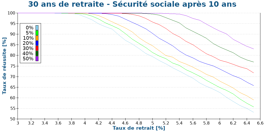 30 ans de retraite - Sécurité sociale après 10 ans