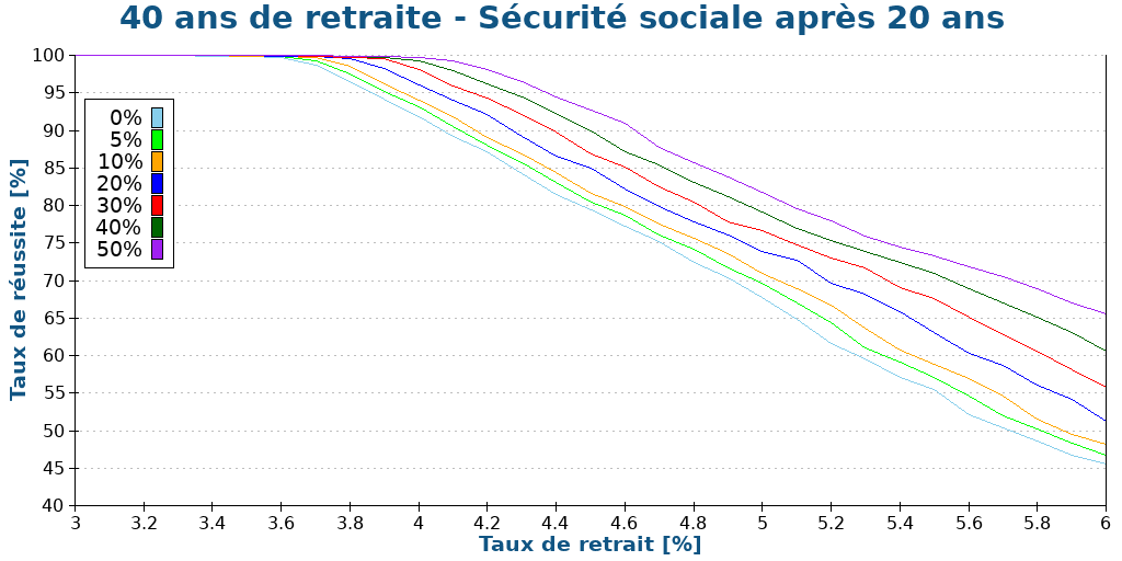 40 ans de retraite - Sécurité sociale après 20 ans