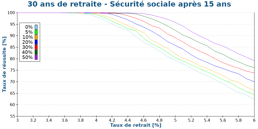 30 ans de retraite - Sécurité sociale après 15 ans