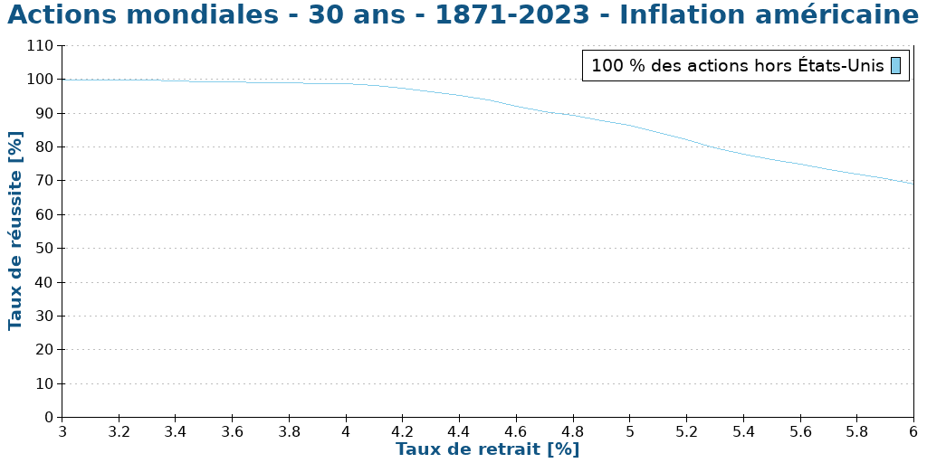 Actions mondiales - 30 ans - 1871-2023 - Inflation américaine