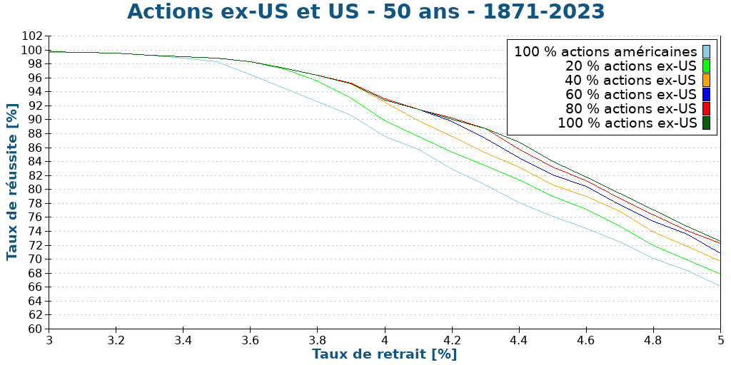 Actions ex-US et US - 50 ans - 1871-2023