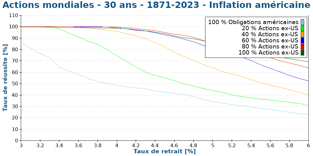Actions mondiales - 30 ans - 1871-2023 - Inflation américaine