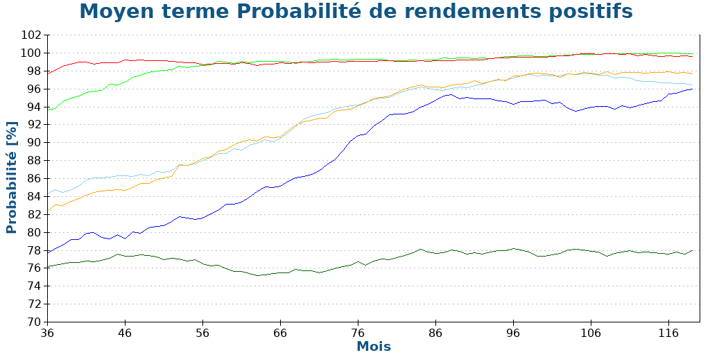 Moyen terme Probabilité de rendements positifs