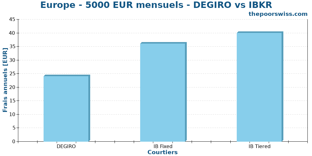 Europe - 5000 EUR mensuels - DEGIRO vs IBKR