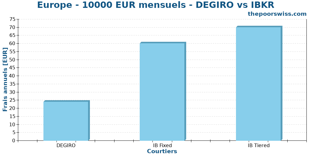 Europe - 10000 EUR mensuels - DEGIRO vs IBKR