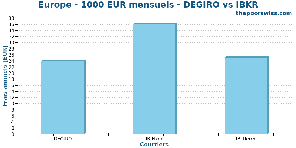 Europe - 1000 EUR mensuels - DEGIRO vs IBKR