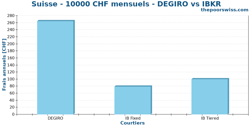 Suisse - 10000 CHF mensuels - DEGIRO vs IBKR