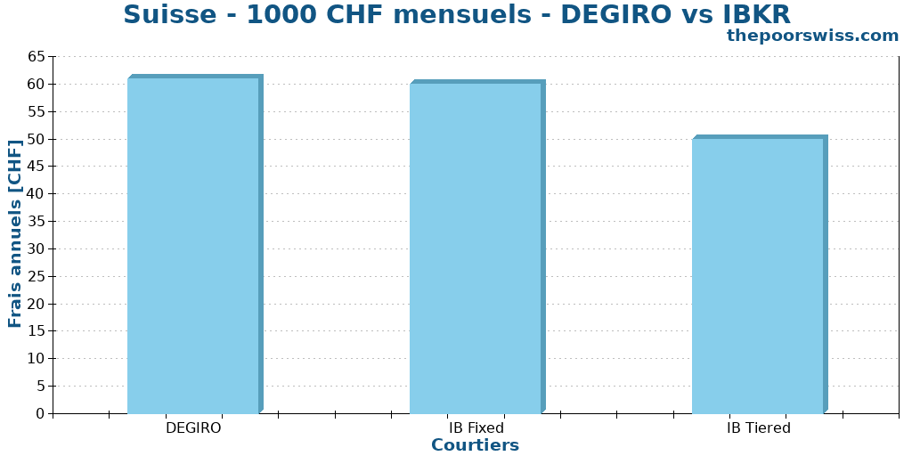 Suisse - 1000 CHF mensuels - DEGIRO vs IBKR