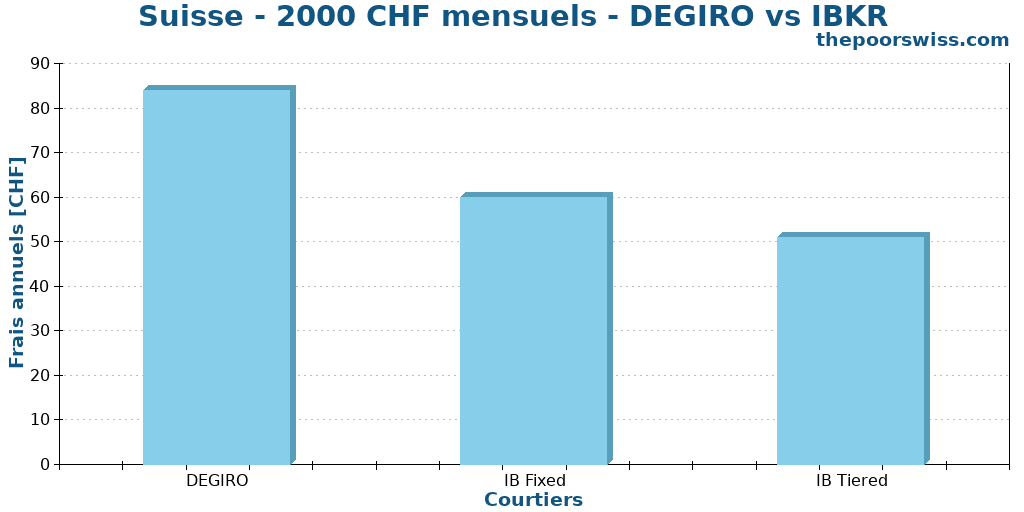 Suisse - 2000 CHF mensuels - DEGIRO vs IBKR