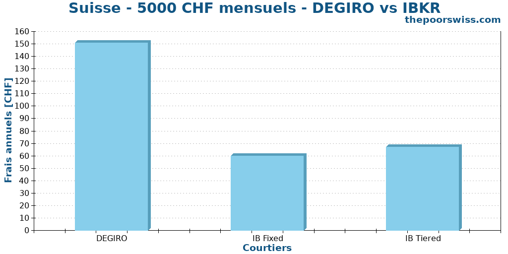 Suisse - 5000 CHF mensuels - DEGIRO vs IBKR
