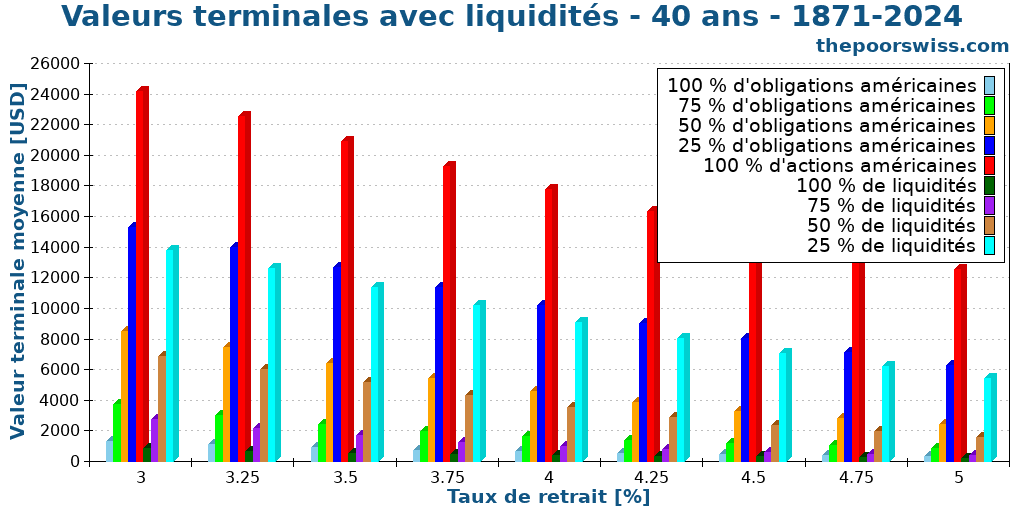 Valeurs terminales avec liquidités - 40 ans - 1871-2024