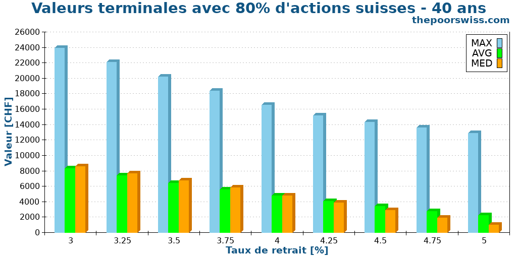 Valeurs terminales avec 80% d'actions suisses - 40 ans