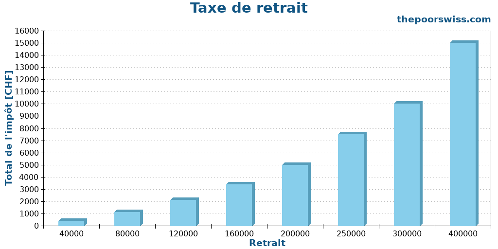 Taxe de retrait