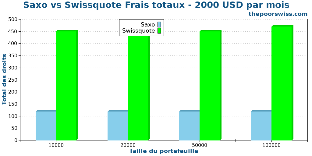 Saxo vs Swissquote Frais totaux - 2000 USD par mois