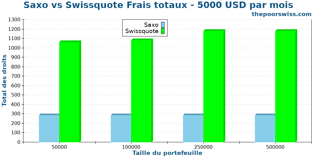 Saxo vs Swissquote Frais totaux - 5000 USD par mois