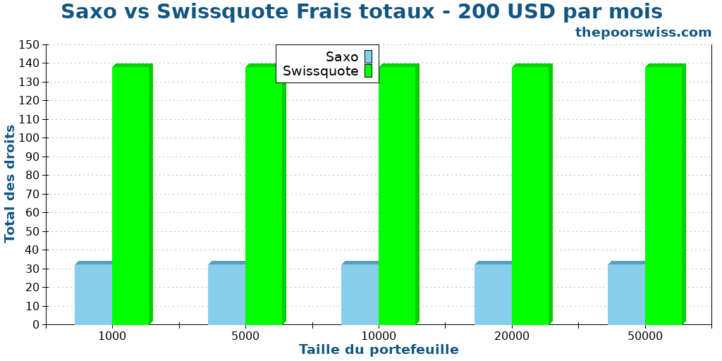 Saxo vs Swissquote Frais totaux - 200 USD par mois