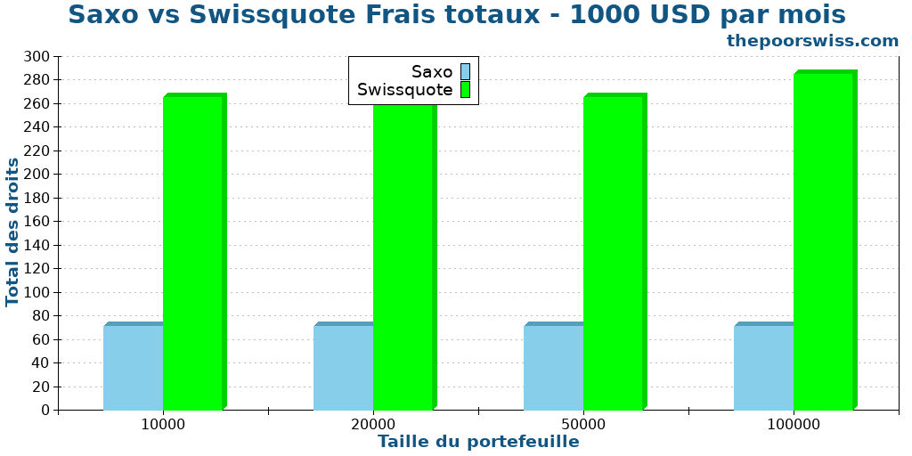 Saxo vs Swissquote Frais totaux - 1000 USD par mois