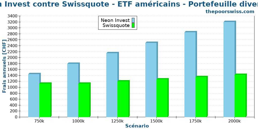 Neon Invest contre Swissquote - ETF américains - Portefeuille diversifié