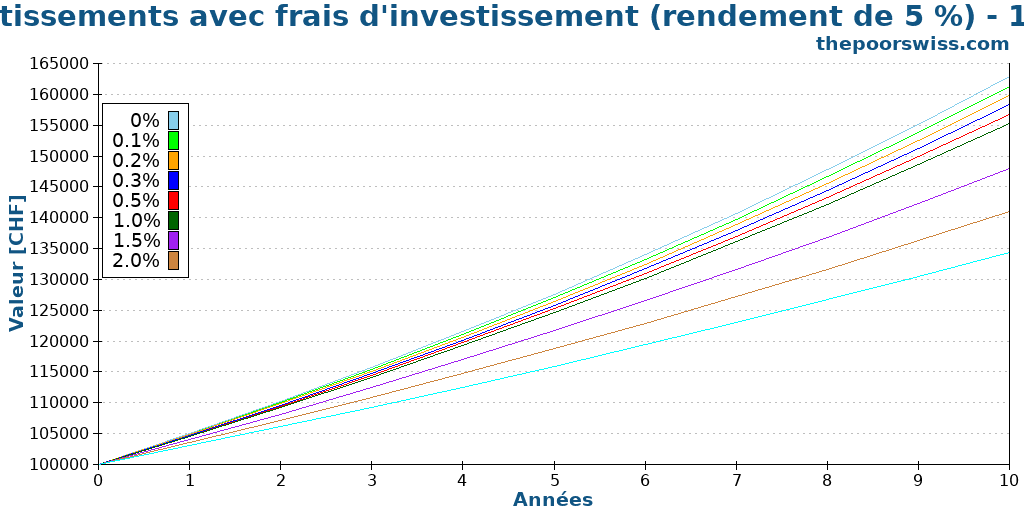 Investissements avec frais d'investissement (rendement de 5 %) - 10 ans