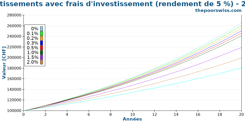Investissements avec frais d'investissement (rendement de 5 %) - 20 ans