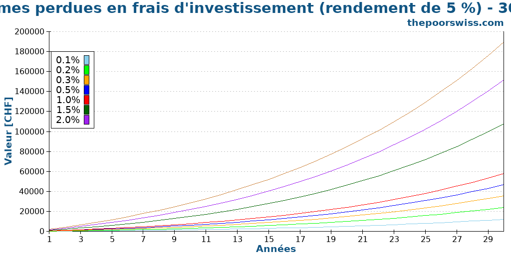Sommes perdues en frais d'investissement (rendement de 5 %) - 30 ans