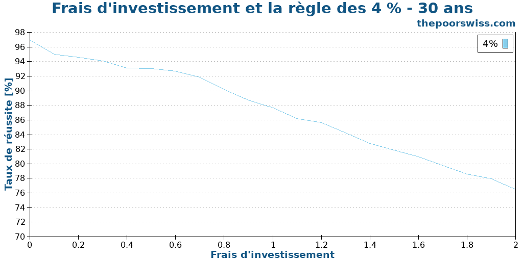 Frais d'investissement et la règle des 4 % - 30 ans
