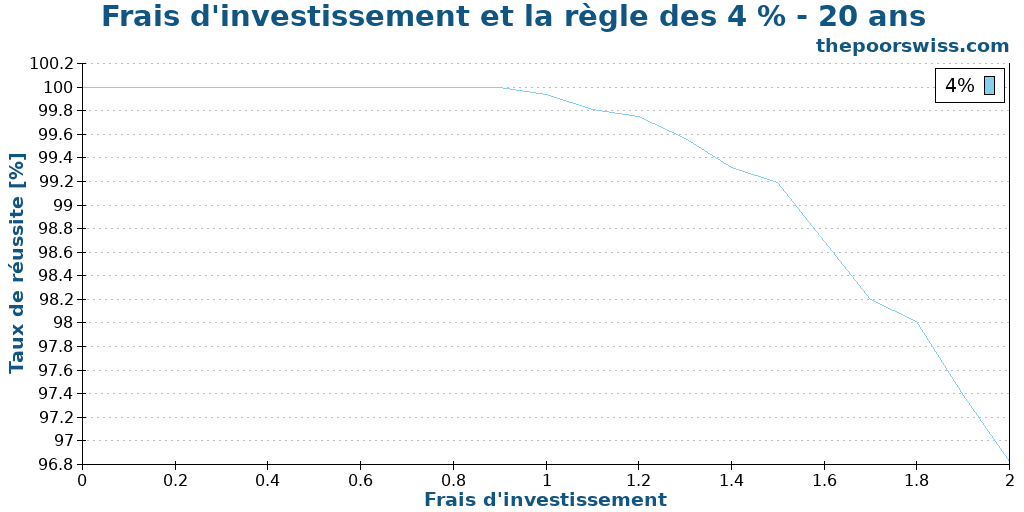 Frais d'investissement et la règle des 4 % - 20 ans